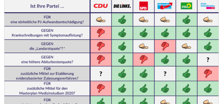 Landtagswahl 2019: Wahlprüfsteine „Medizinstudium“